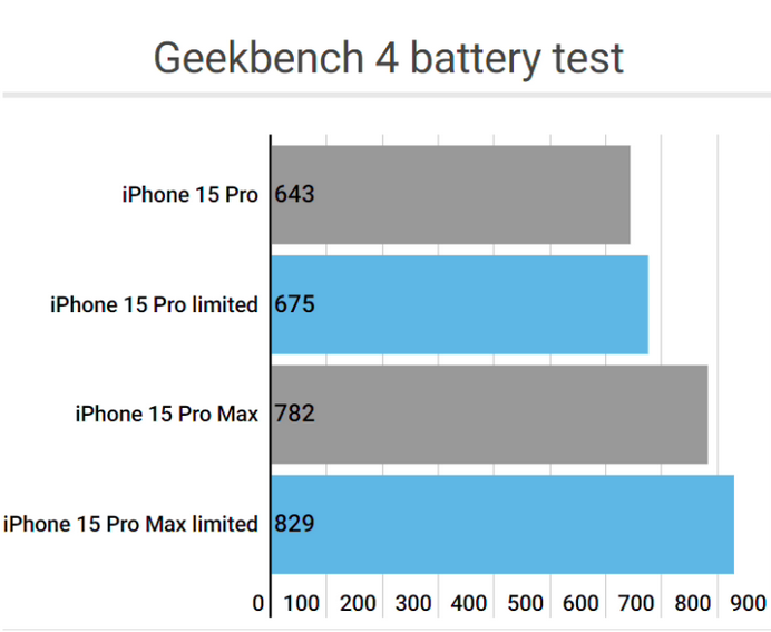 鹰潭apple维修站iPhone15Pro的ProMotion高刷功能耗电吗