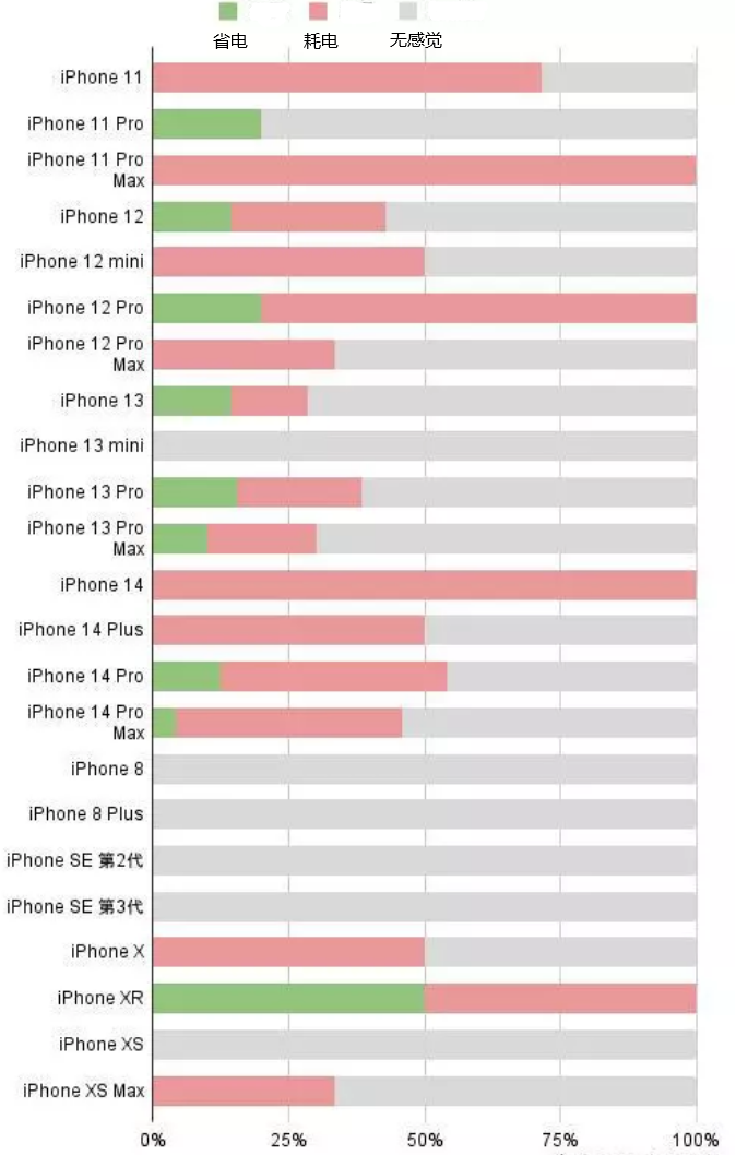 鹰潭苹果手机维修分享iOS16.2太耗电怎么办？iOS16.2续航不好可以降级吗？ 