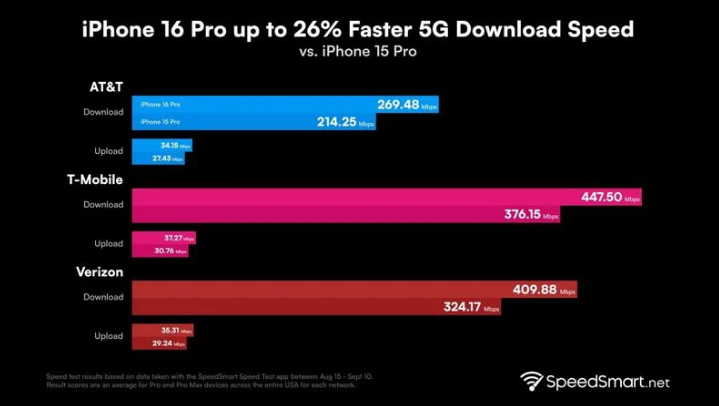 鹰潭苹果手机维修分享iPhone 16 Pro 系列的 5G 速度 