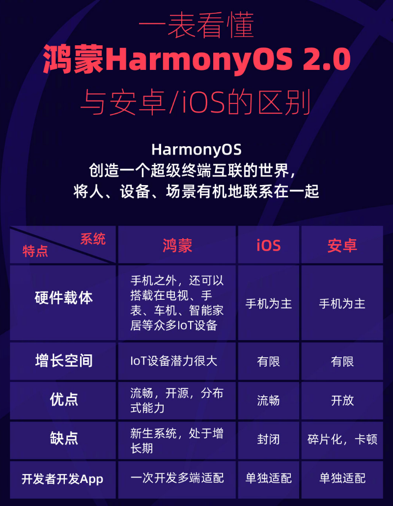鹰潭苹果手机维修分享华为鸿蒙 OS 与安卓以及 iOS 都有什么区别 